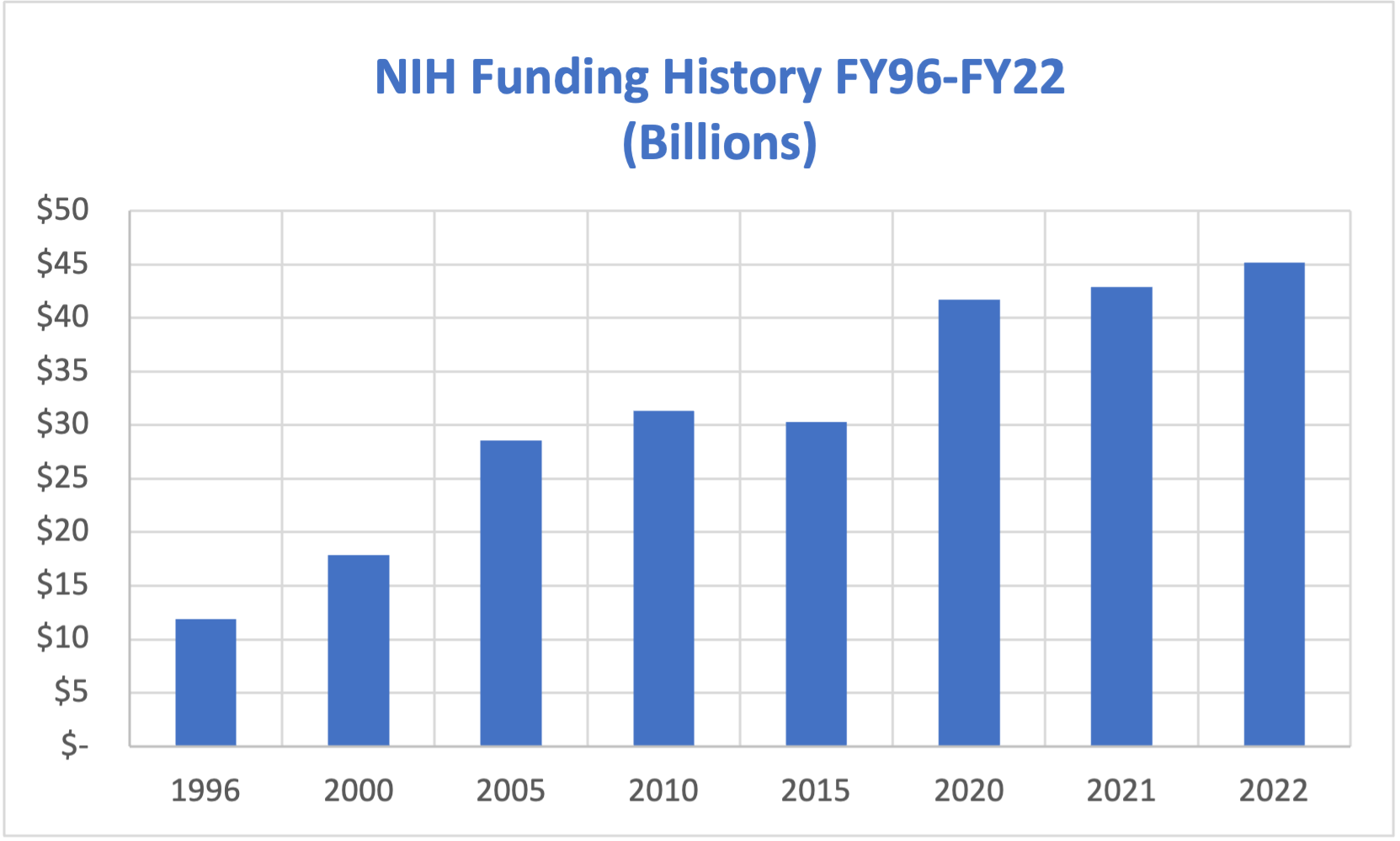 National Institutes of Health FY23 Funding Brief Association of